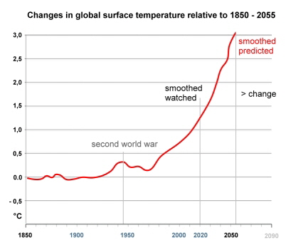 Changes in global temperature