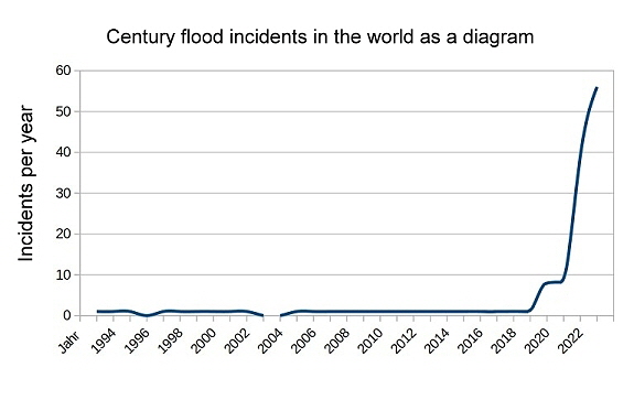 000xT Incidents in the world as a diagram