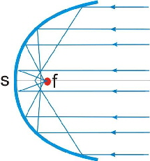 Parabolprinzip Quelle:Bildschirmphoto