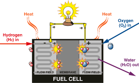 Brennstoffzellenmodel