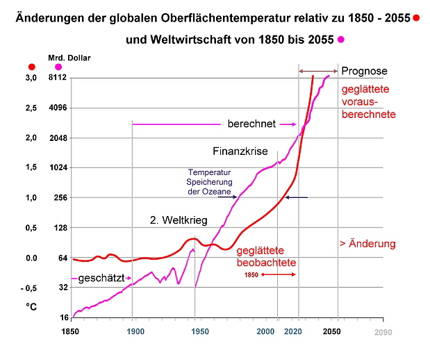 Wirtschaft+Temperatur