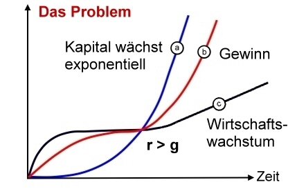 Das Problem exponentielles Wachstum