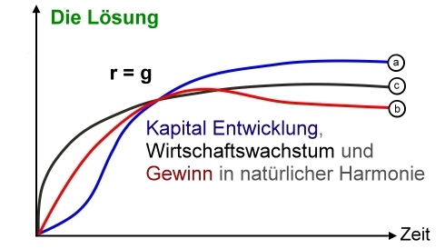 Die Lösung