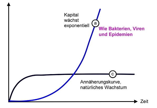 Natrliches Wachstum 
