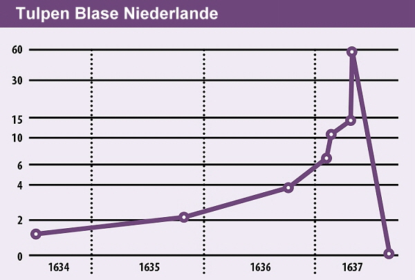 Tulpen Blase Niederlande