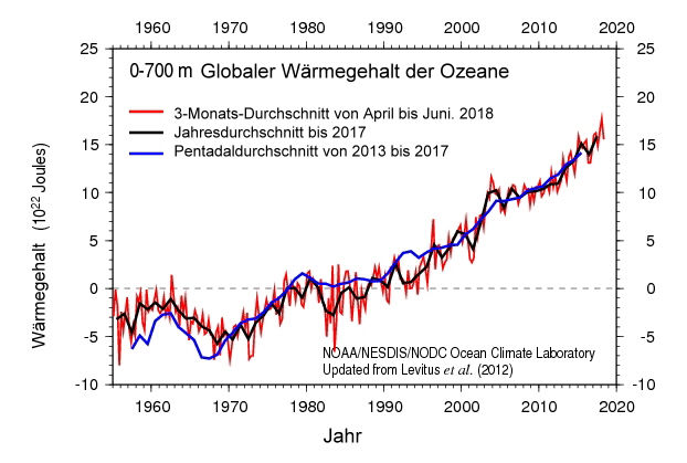 Ocean_heat_content 1955_2018 Quelle: wiki_bildungsserver_de