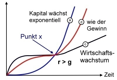 Wirtschaftsfunktionen