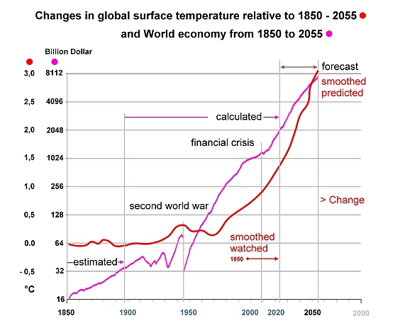 Economy + Temp