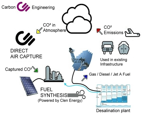 Carbon Engineering (futured tomfae)