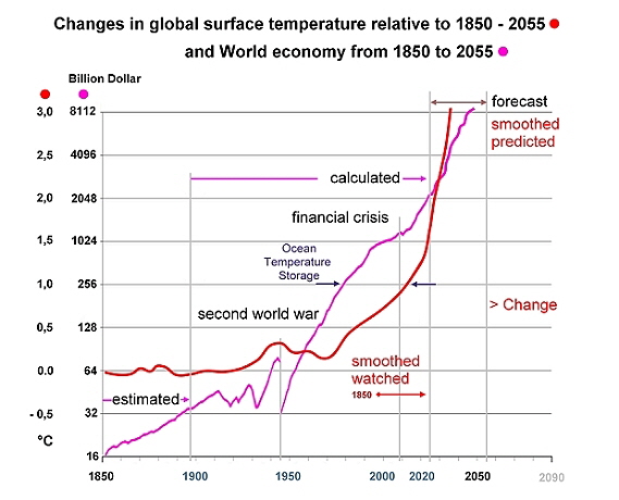 Economy + Temp