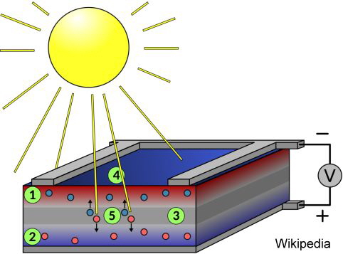 Photovoltaics principle, Source: Screenshot