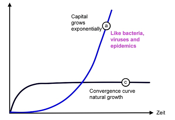 Natural growth