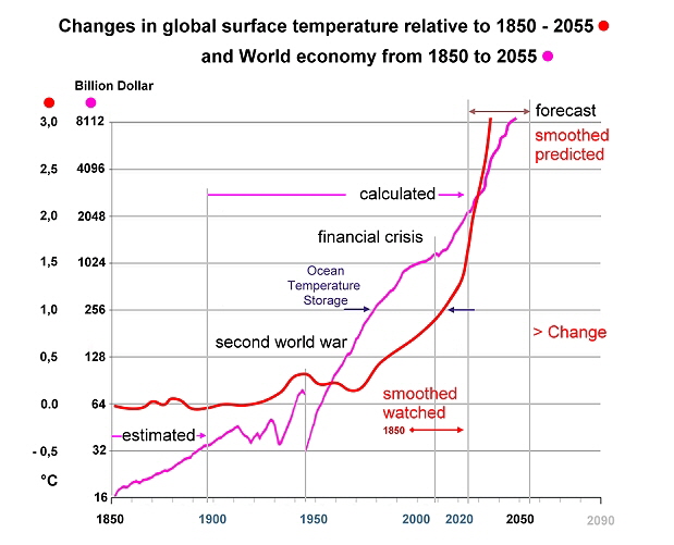 Economy + Temp