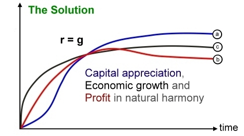 The Solution