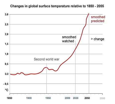 Changes in global surface temperature, Source: tomfae